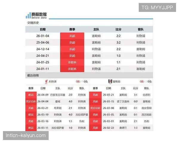 利物浦富勒姆近10场交锋：红军4胜4平2负主场优势明显